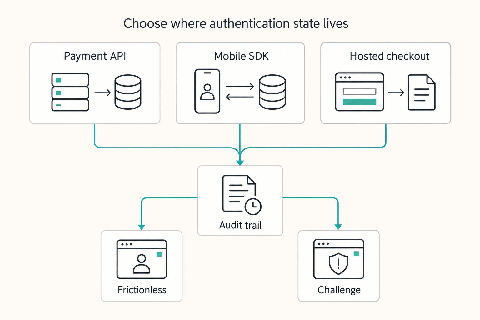 Implement 3D Secure 2 for Platforms Without Losing Checkout Conversion
