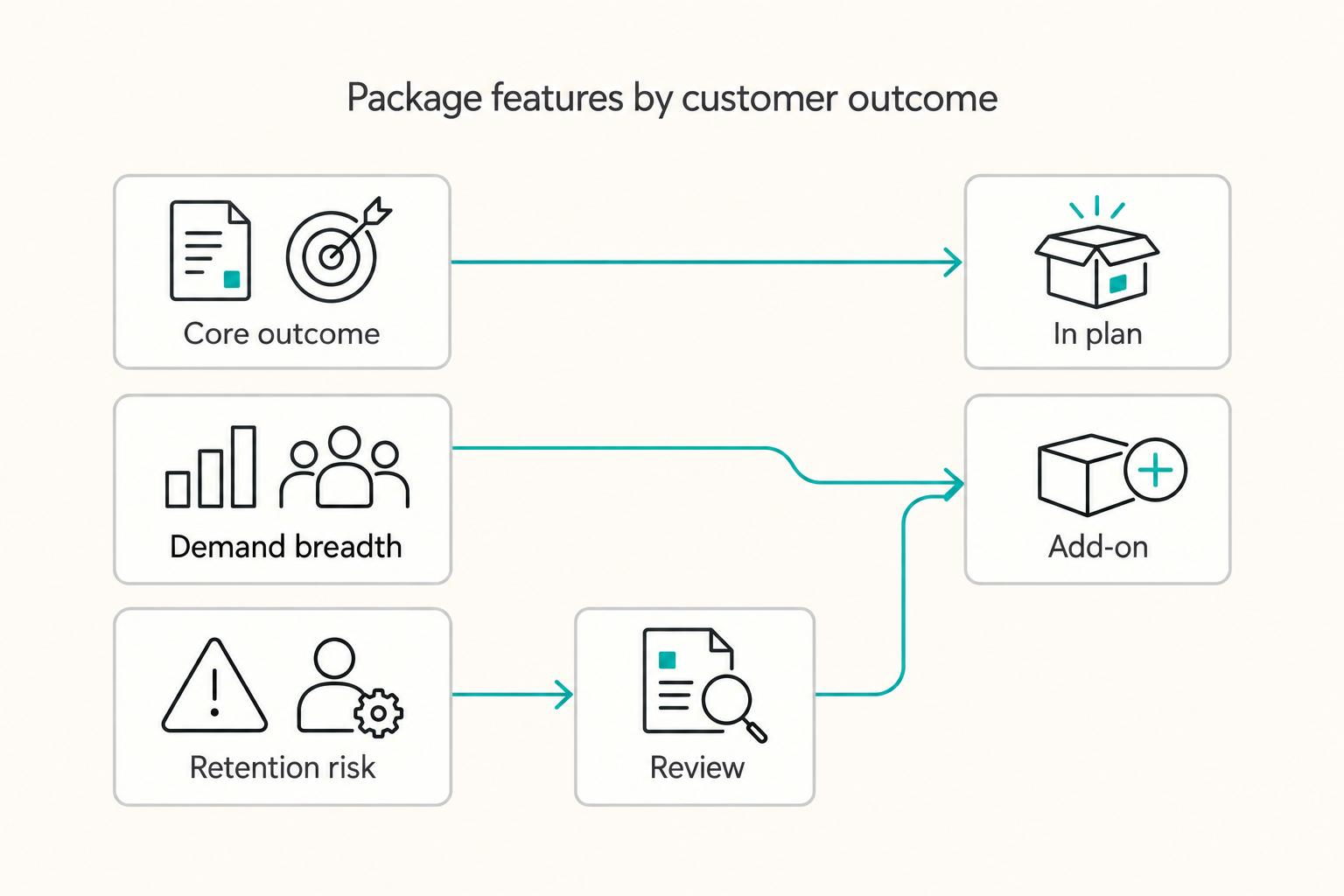 Package features by customer outcome: Core outcome, Demand breadth, and Retention risk.