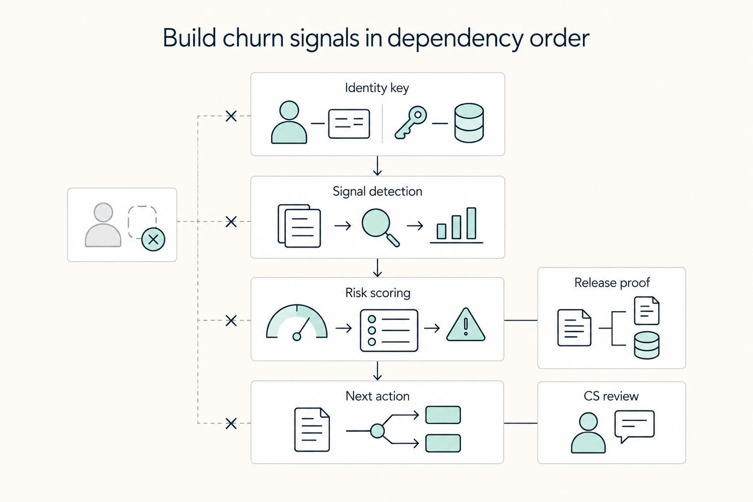 Build churn signals in dependency order: Identity key, Signal detection, Risk scoring, Next action, CS review, and Release proof.