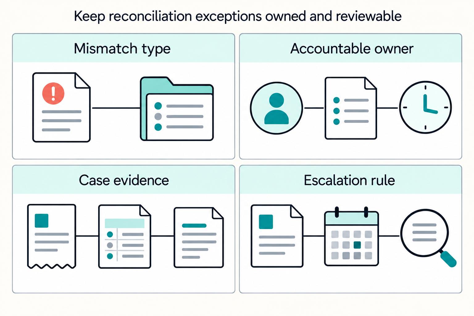 Keep reconciliation exceptions owned and reviewable: Mismatch type, Accountable owner, Case evidence, Escalation rule.