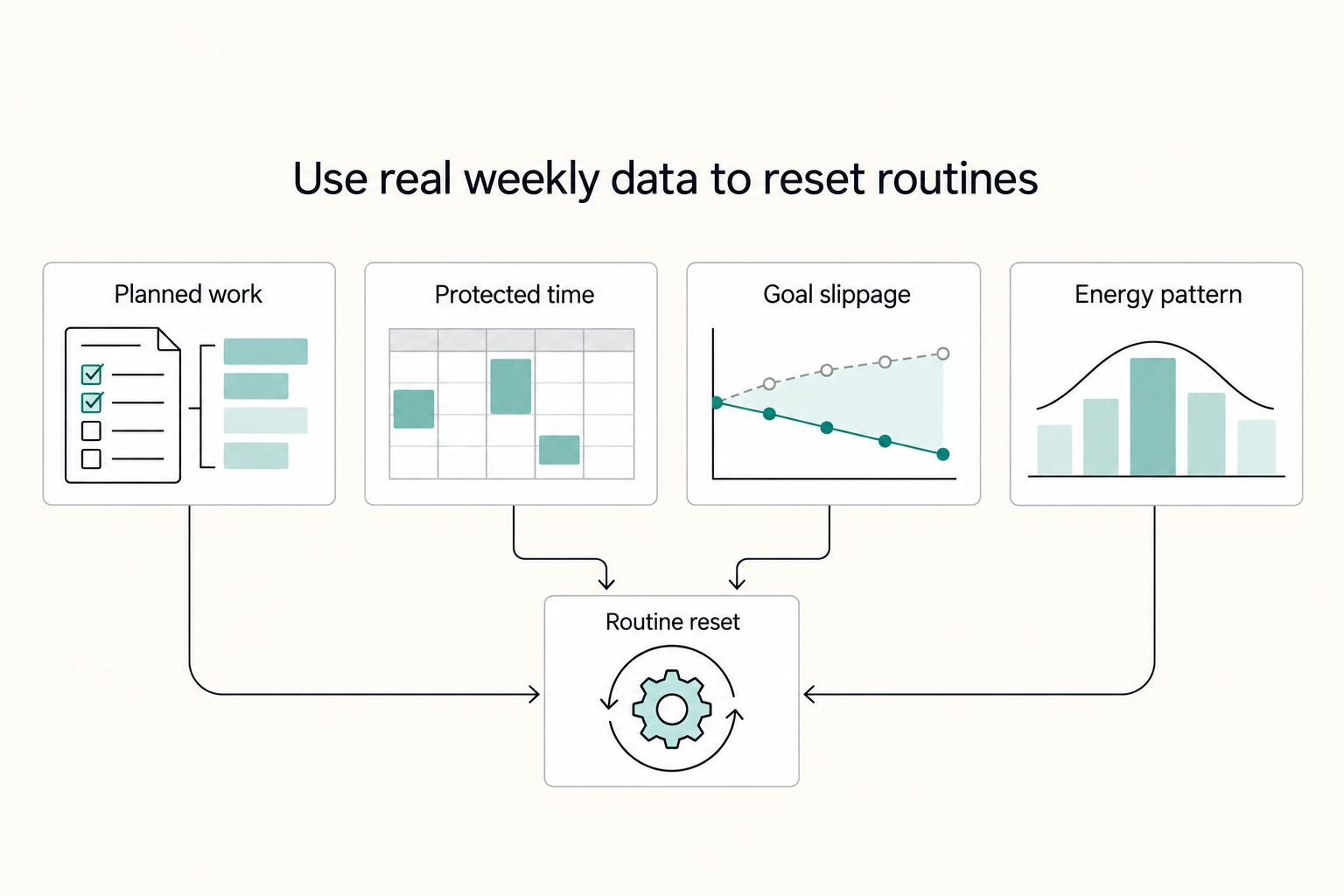 Use real weekly data to reset routines: Planned work, Protected time, Goal slippage, Energy pattern, and Routine reset.