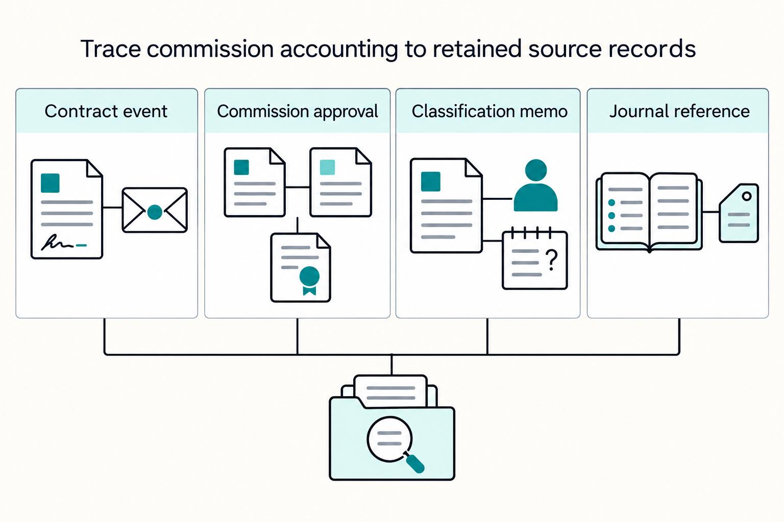 ASC 340-40 for Platforms: How to Account for Contract Acquisition Costs and Commissions