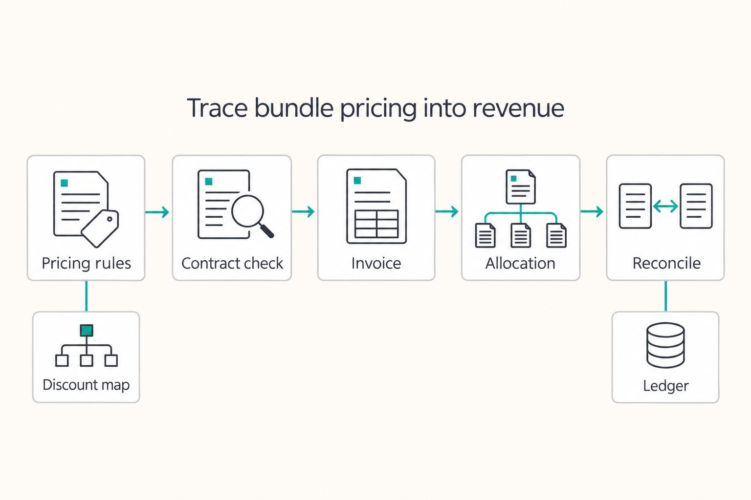 Subscription Revenue Recognition for Bundle Discounts Under ASC 606
