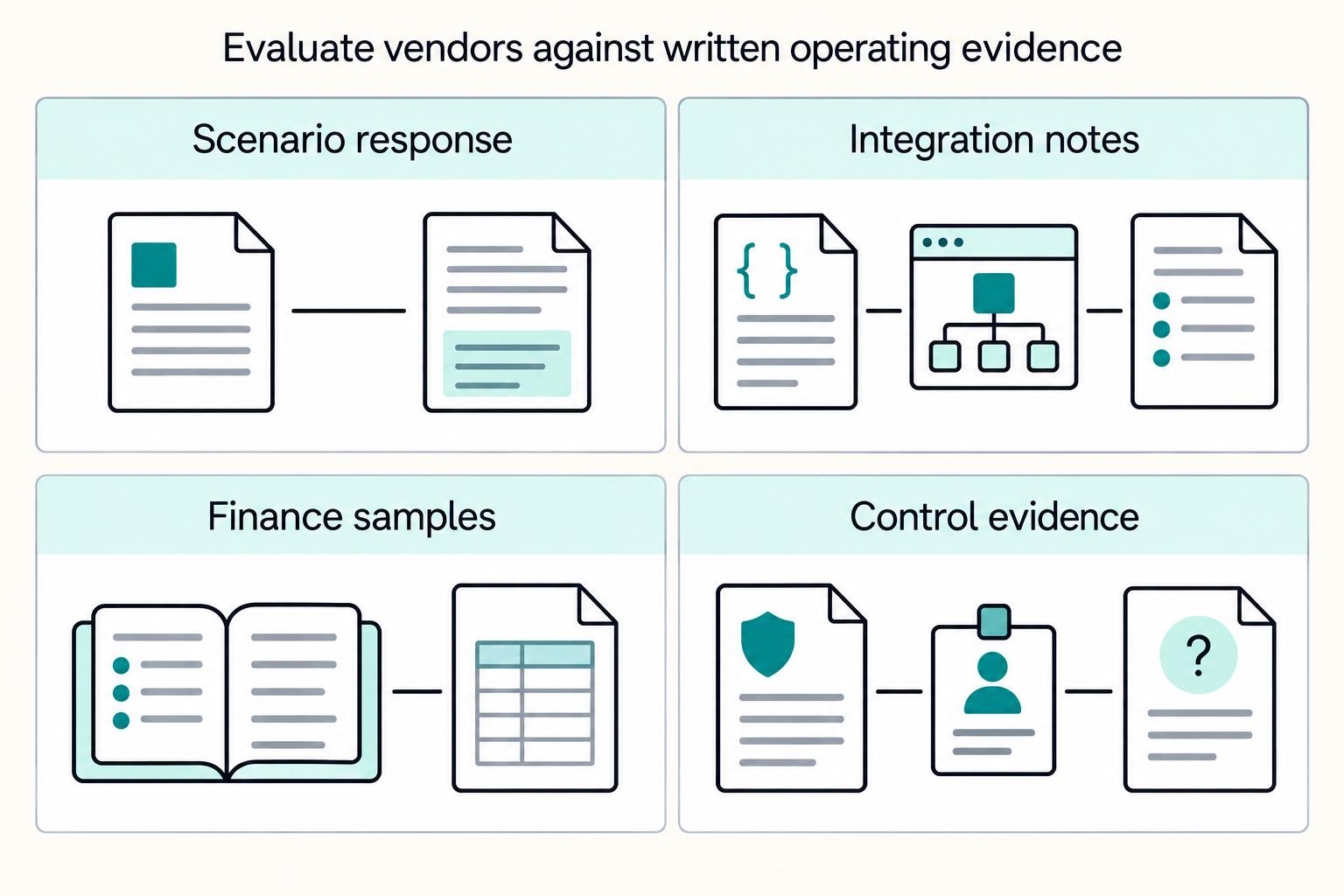 Evaluate vendors against written operating evidence: Scenario response, Integration notes, Finance samples, Control evidence.