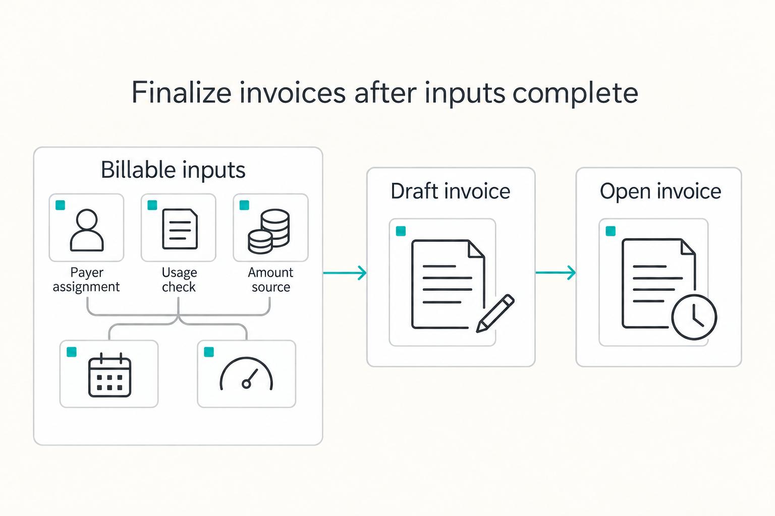 Finalize invoices after inputs complete: Billable inputs, Draft invoice, and Open invoice.