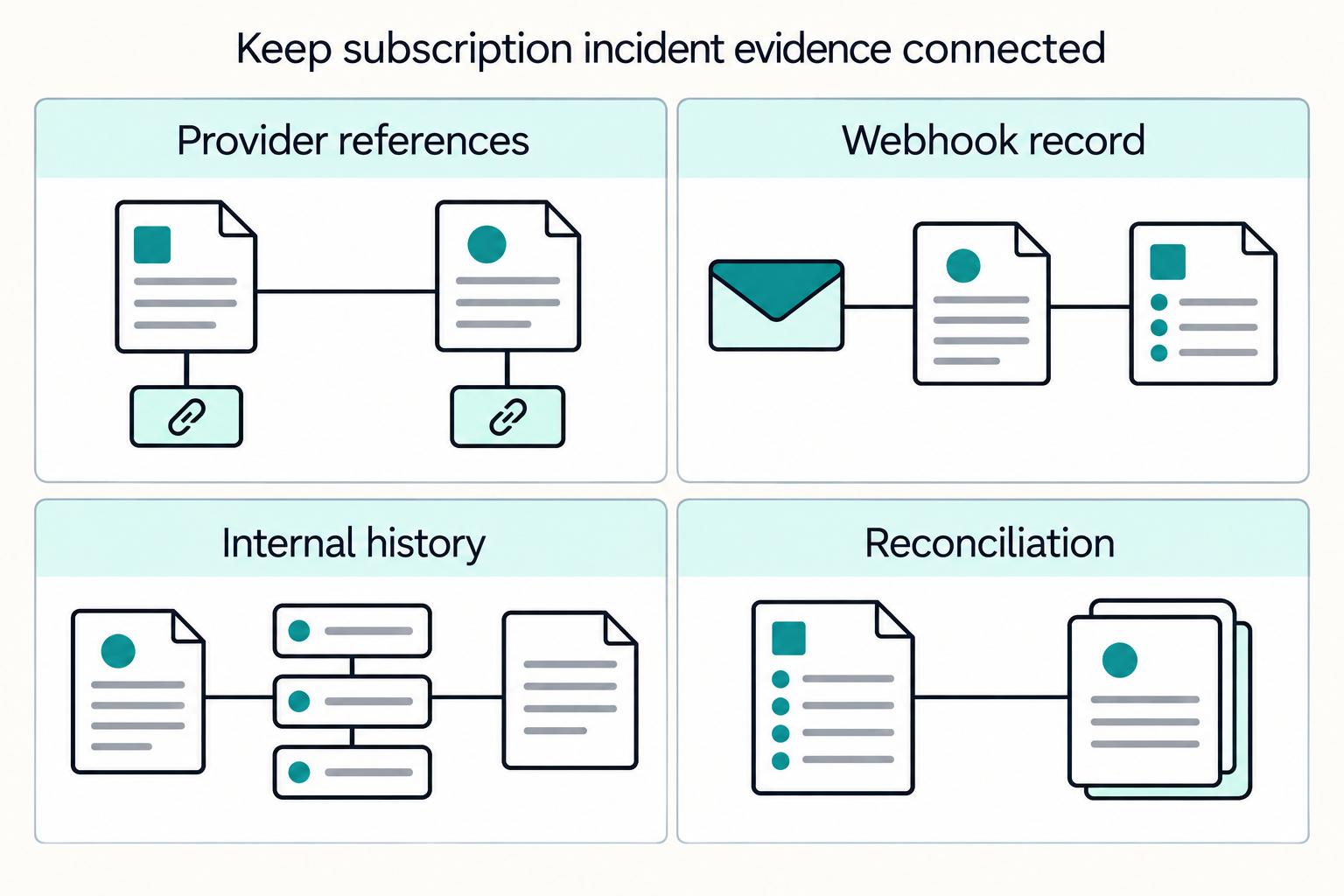 Keep subscription incident evidence connected: Provider references, Webhook record, Internal history, Reconciliation.
