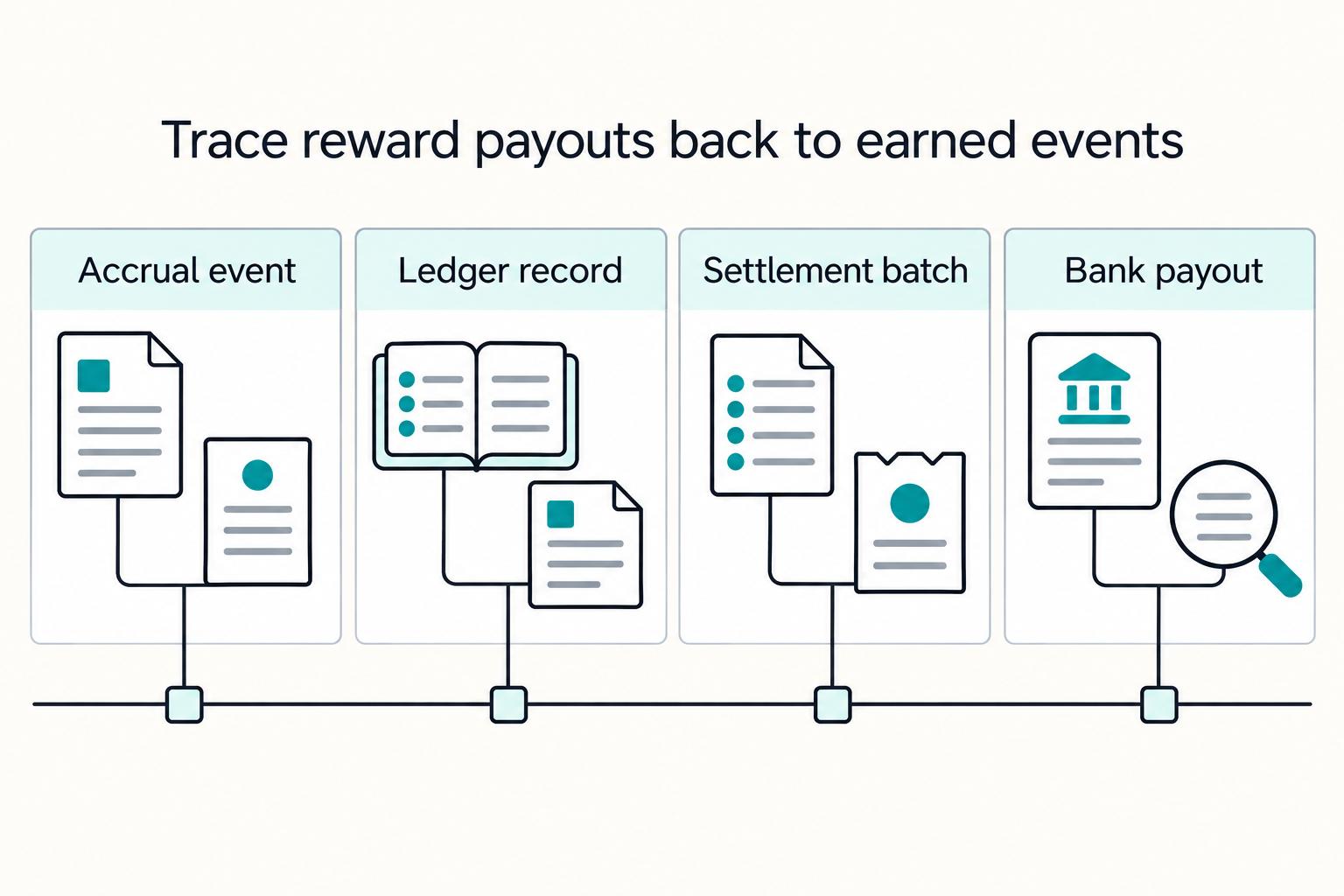 Trace reward payouts back to earned events: Accrual event, Ledger record, Settlement batch, Bank payout.