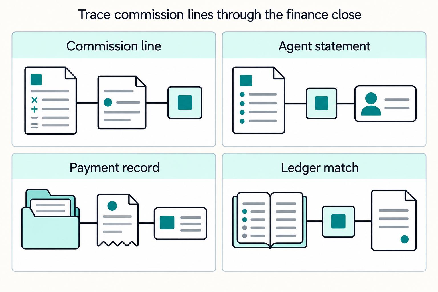 Trace commission lines through the finance close: Commission line, Agent statement, Payment record, Ledger match.