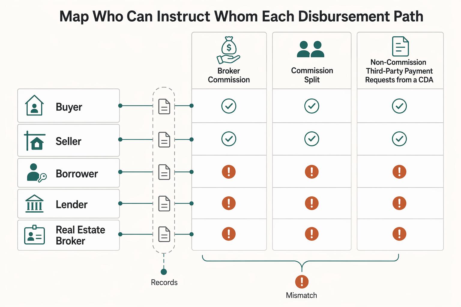 How Real Estate Platforms Pay Agents Commissions and Handle Closing Disbursements