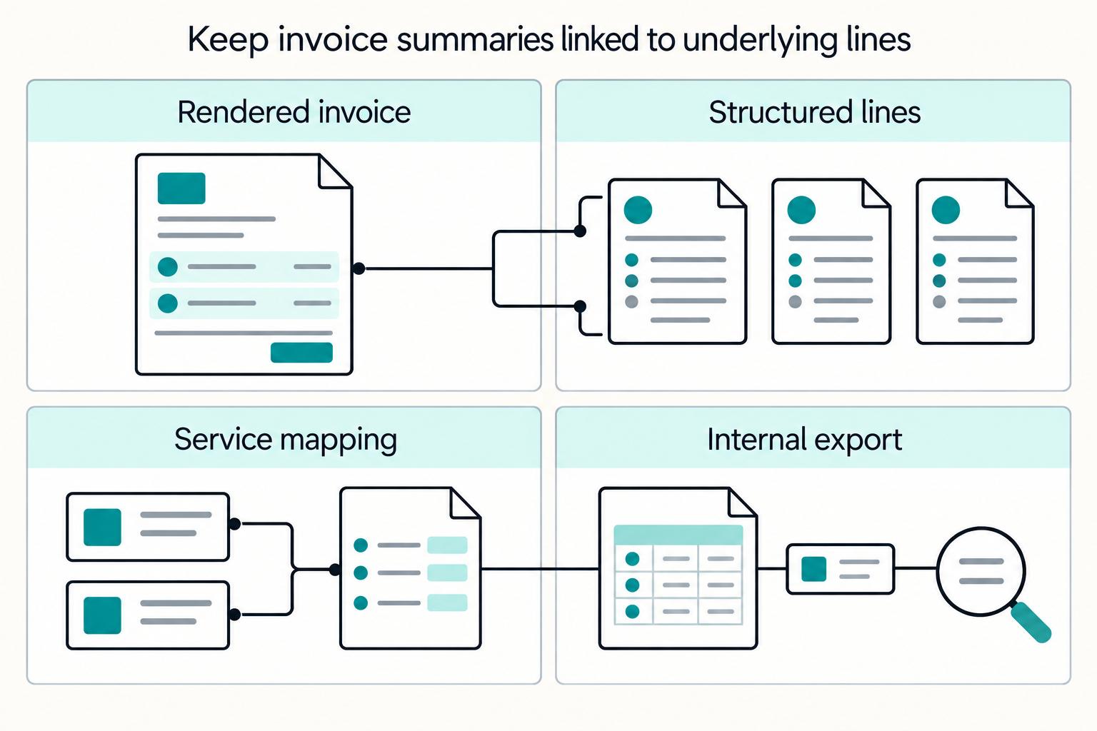 Keep invoice summaries linked to underlying lines: Rendered invoice, Structured lines, Service mapping, Internal export.