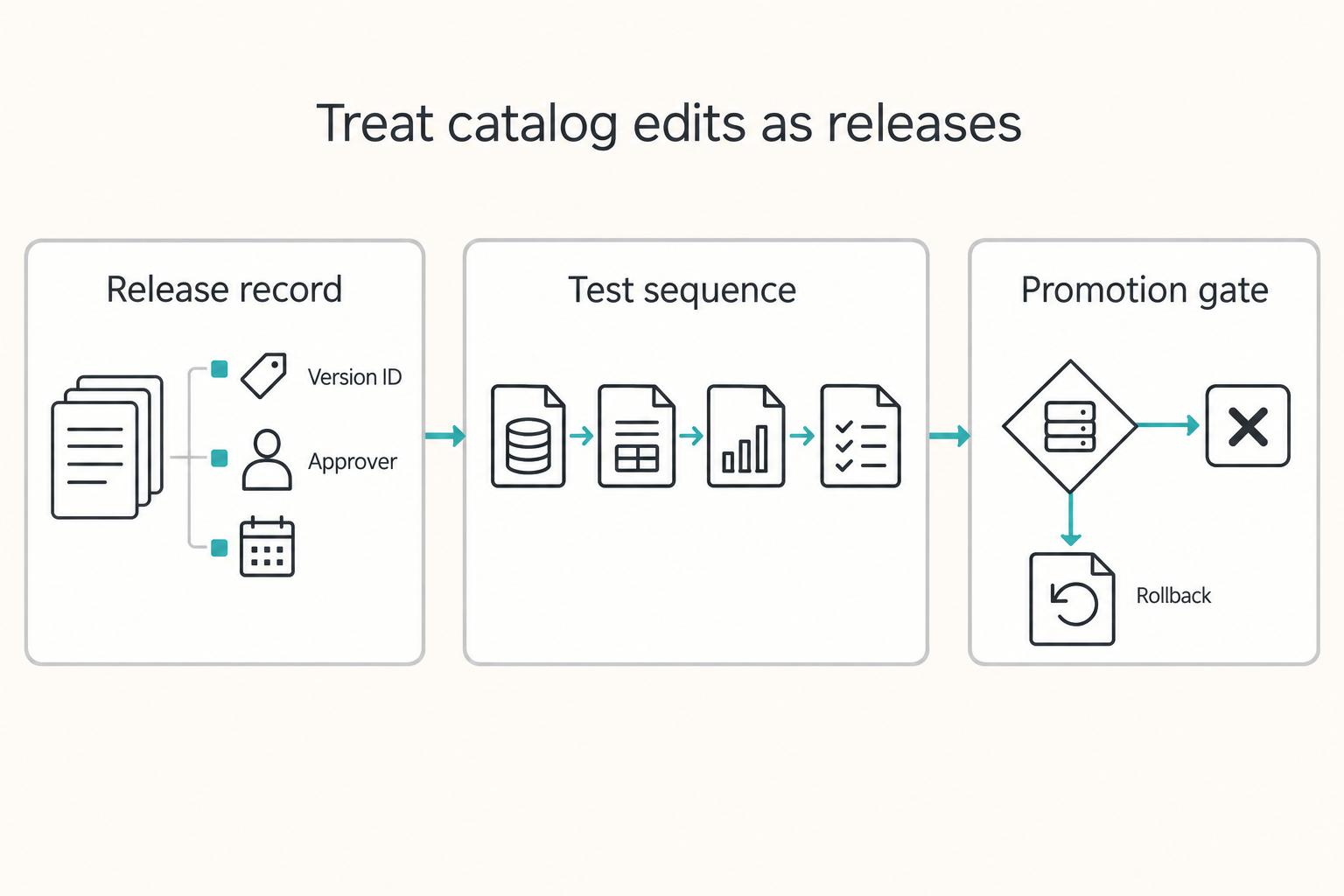 Treat catalog edits as releases: Release record, Test sequence, and Promotion gate.