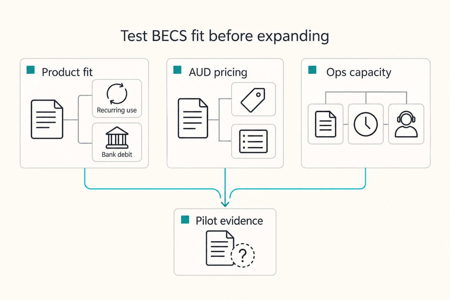 Test BECS fit before expanding: Product fit, AUD pricing, and Ops capacity.