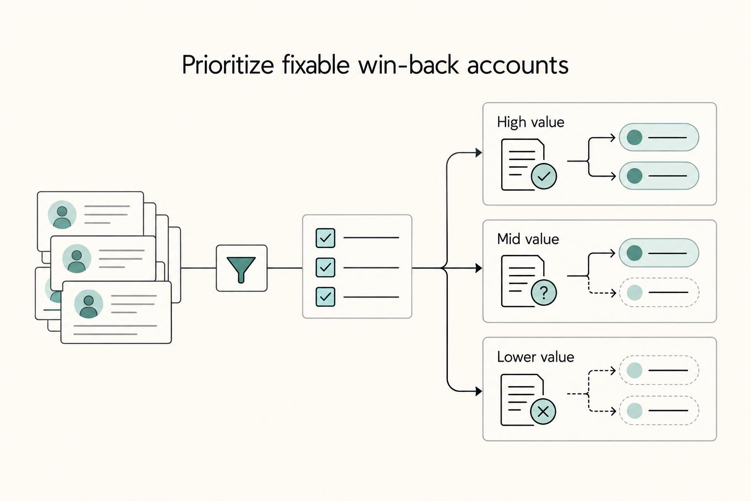 Prioritize fixable win-back accounts: High value, Mid value, and Lower value.