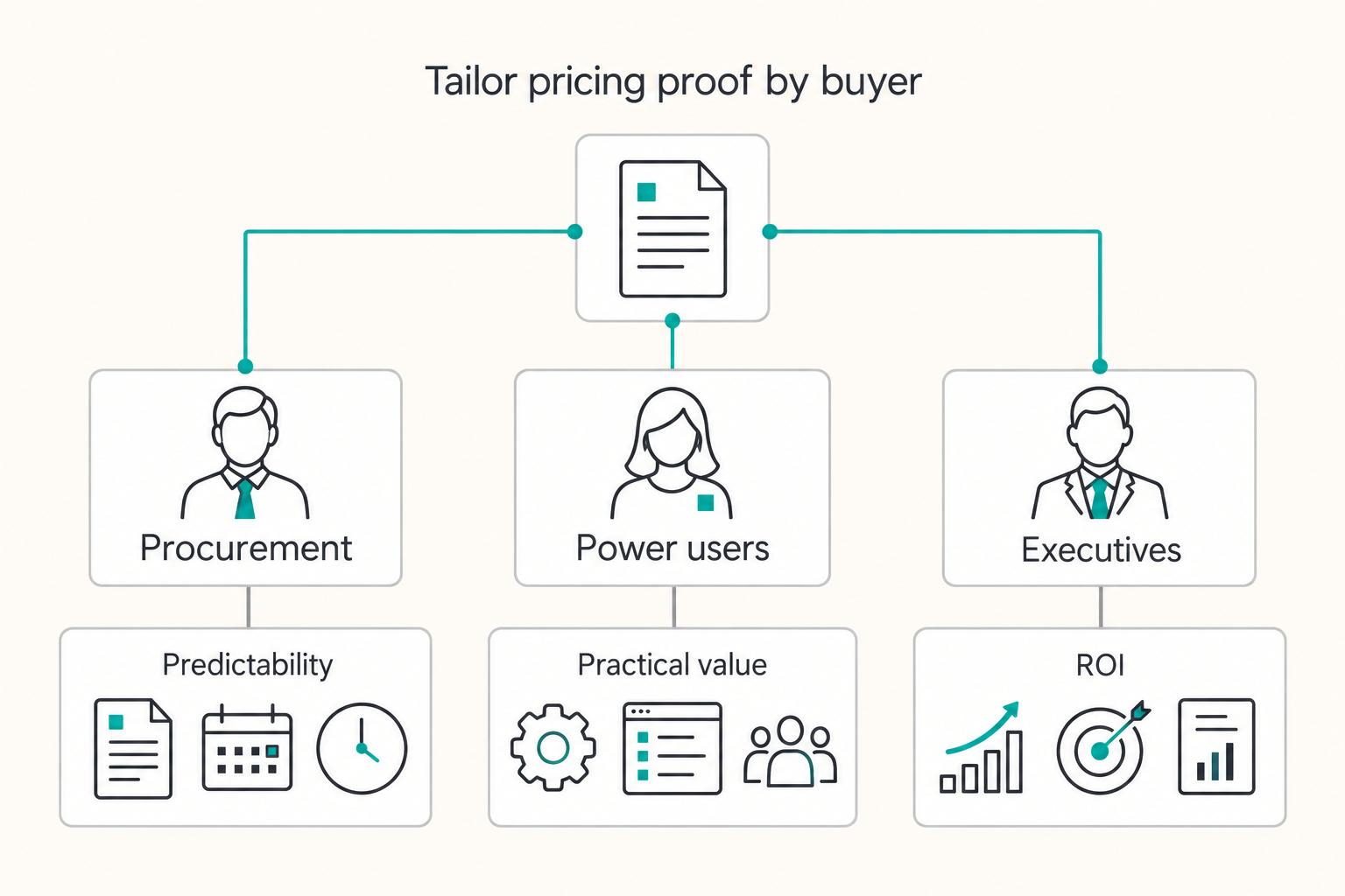 Tailor pricing proof by buyer: Procurement, Power users, and Executives.