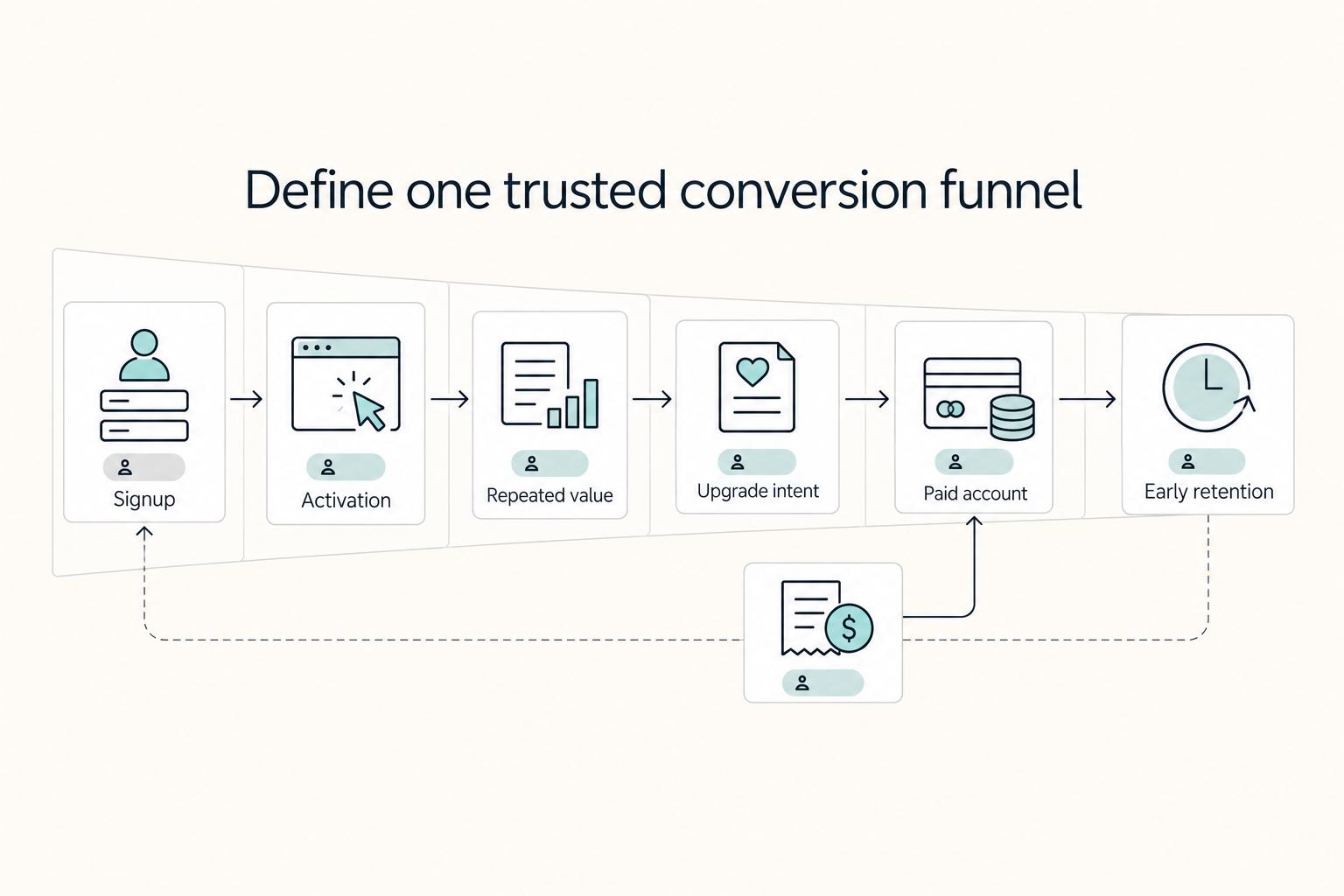 Define one trusted conversion funnel: Signup, Activation, Repeated value, Upgrade intent, Paid account, and Early retention.