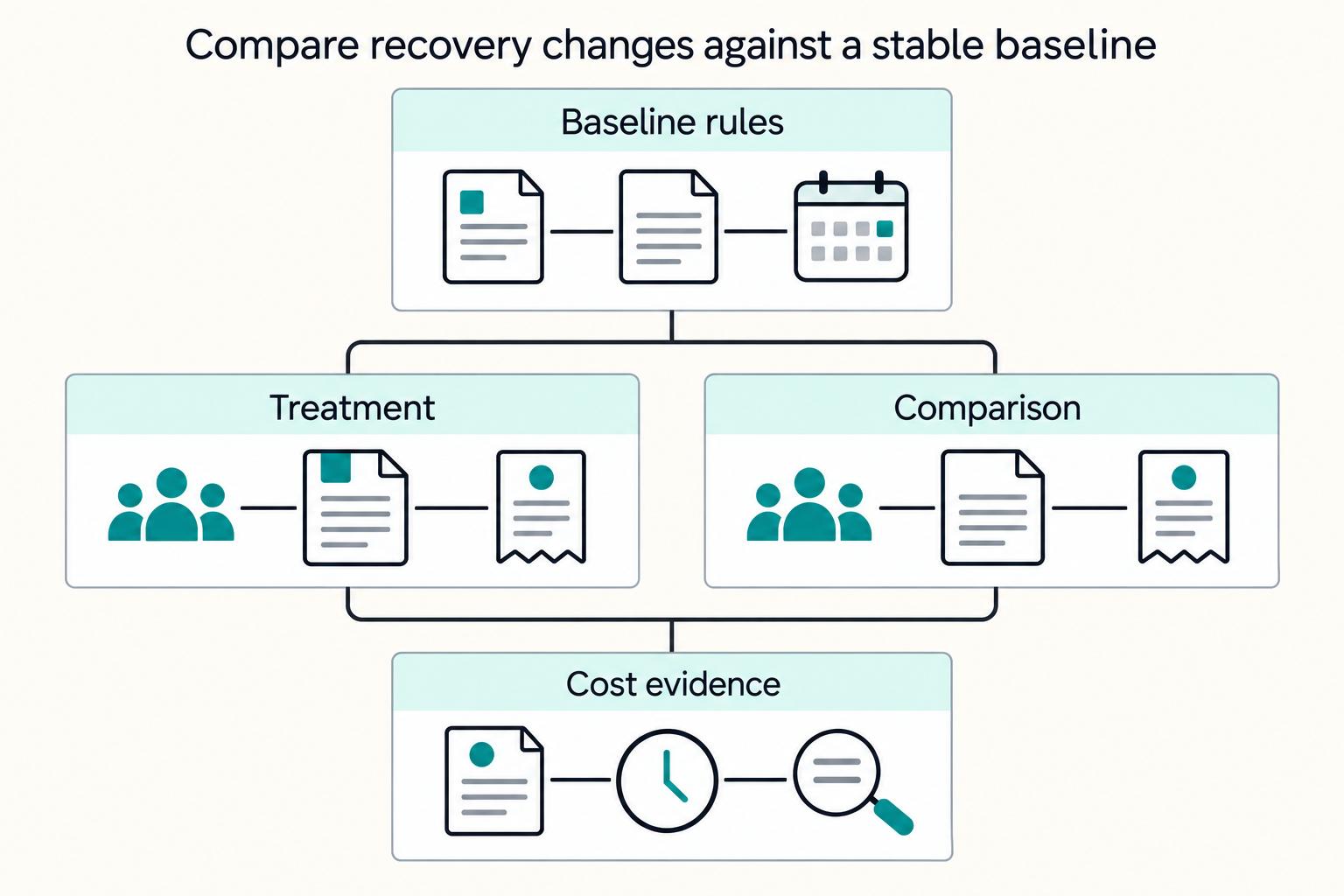 Compare recovery changes against a stable baseline: Baseline rules, Treatment, Comparison, Cost evidence.