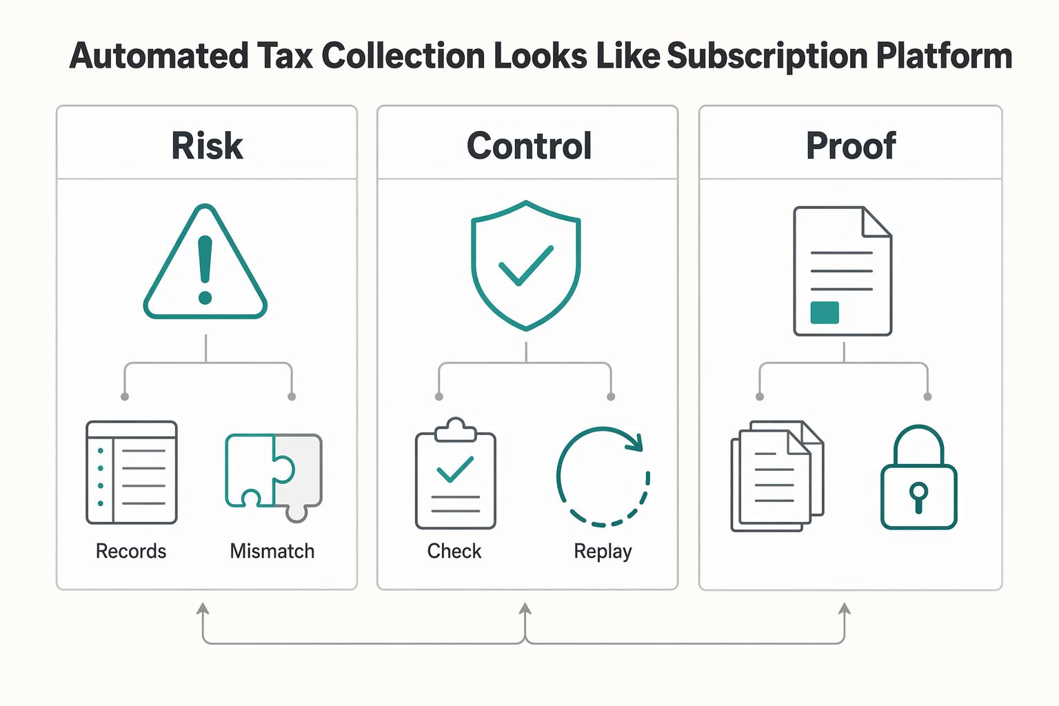 How to Set Up Automated Tax Collection for Your Subscription Platform: Avalara and TaxJar Integration