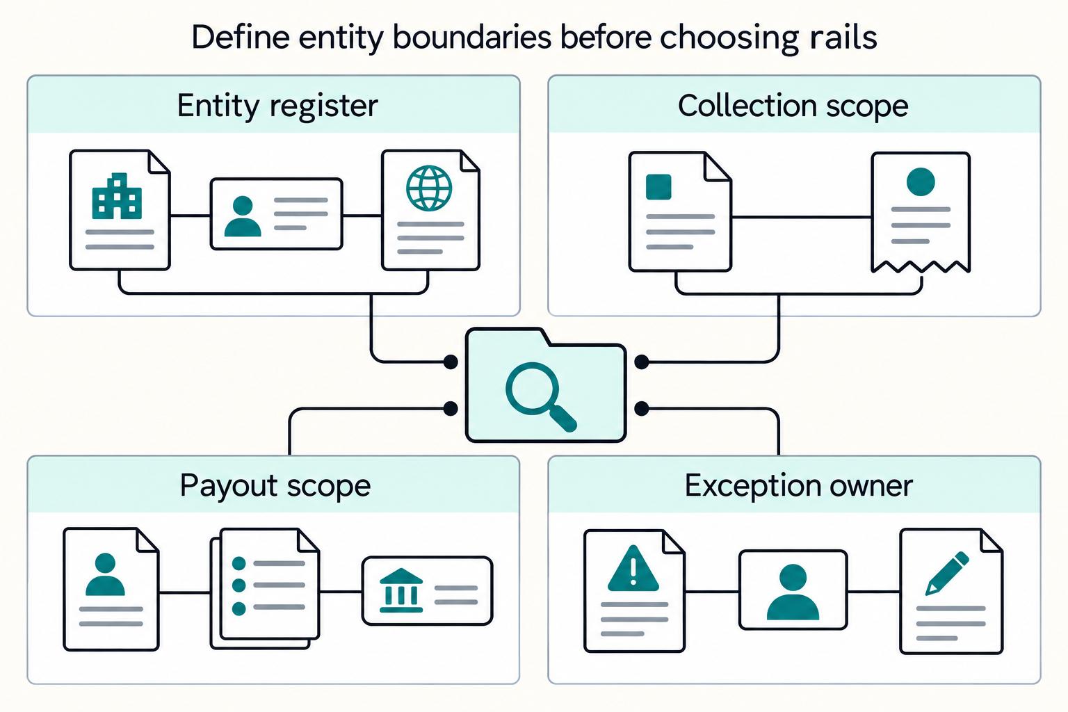 Define entity boundaries before choosing rails: Entity register, Collection scope, Payout scope, Exception owner.