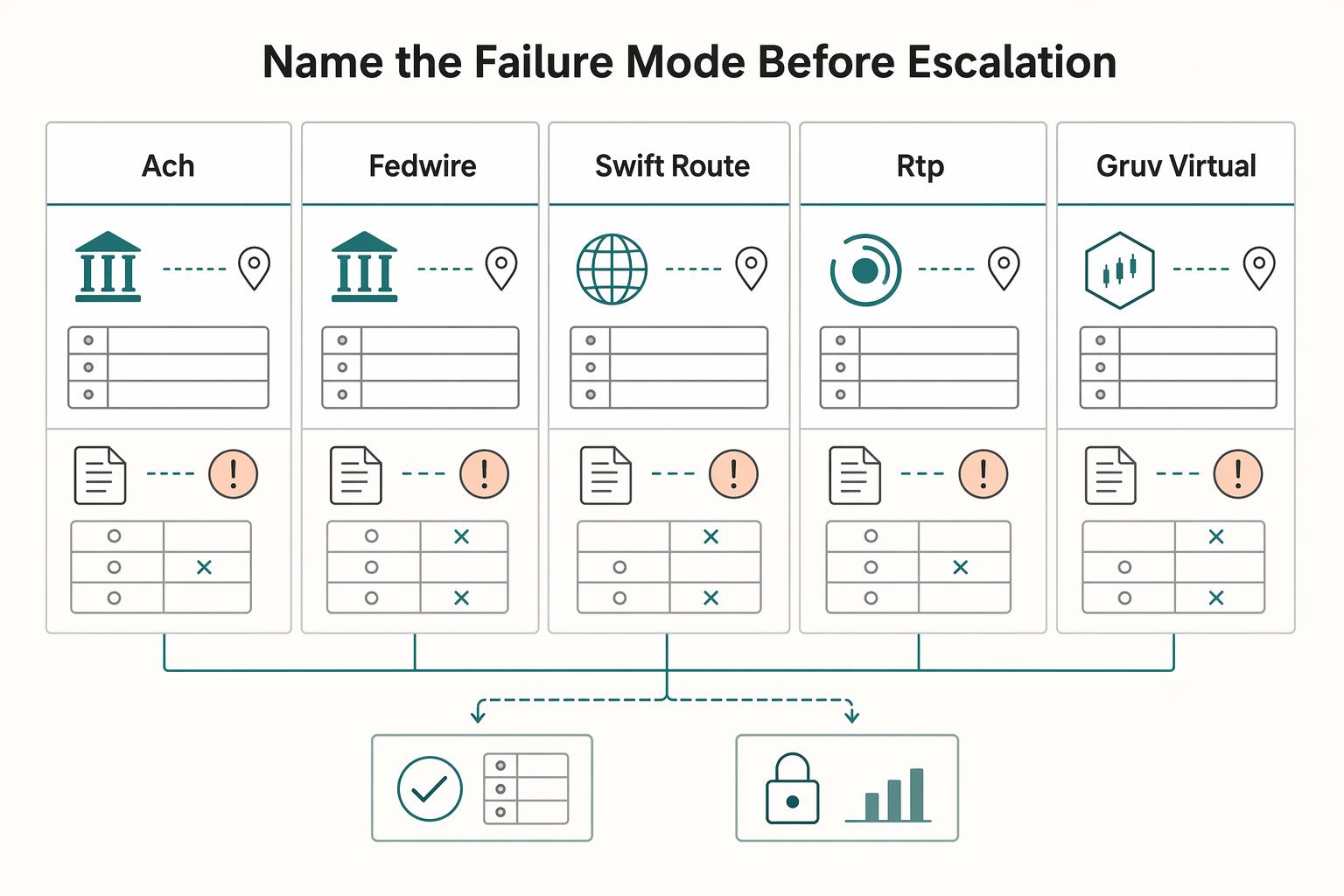 How to Handle Payment Exceptions at Scale: Routing Disputes Corrections and Manual Overrides