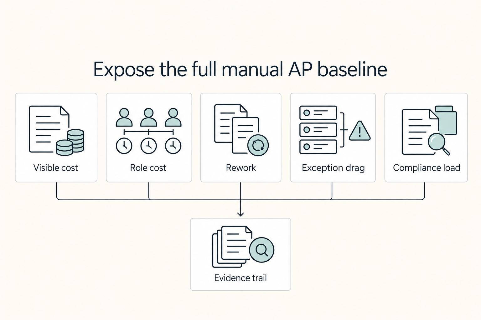 Expose the full manual AP baseline: Visible cost, Role cost, Rework, Exception drag, Compliance load, and Evidence trail.