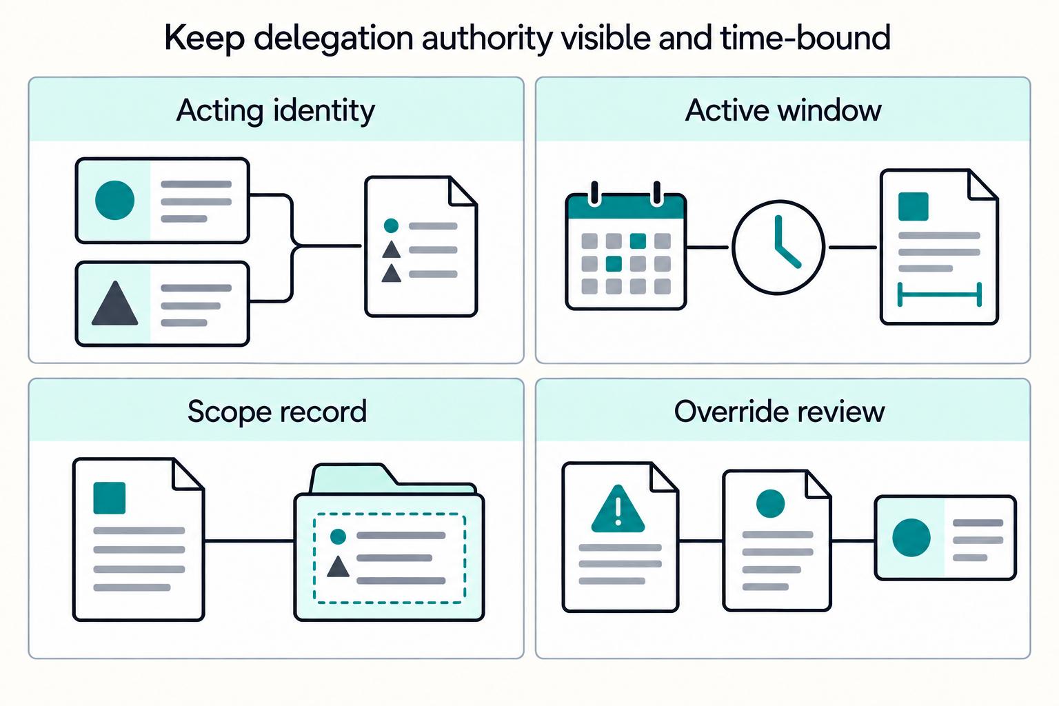 Keep delegation authority visible and time-bound: Acting identity, Active window, Scope record, Override review.