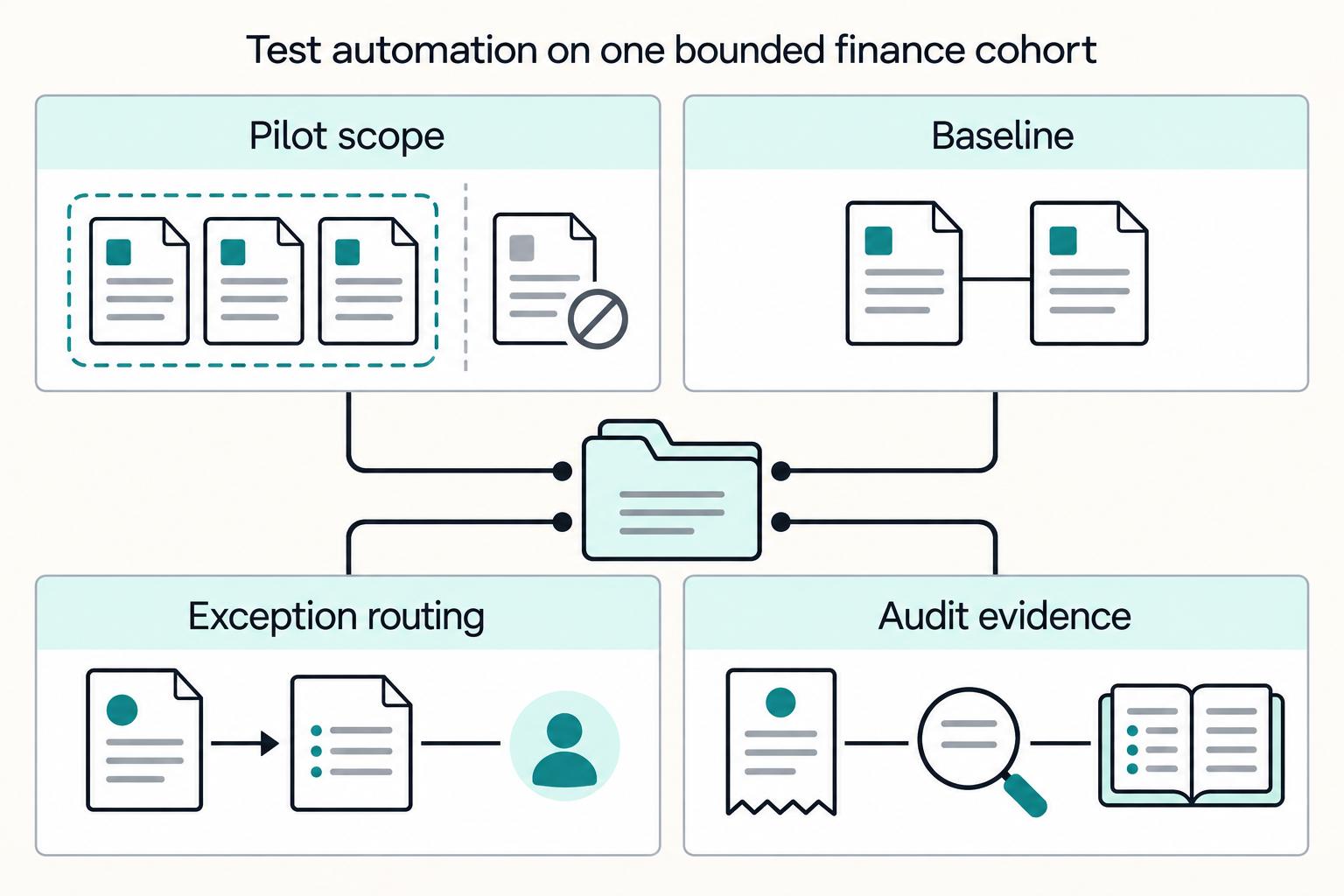 Test automation on one bounded finance cohort: Pilot scope, Baseline, Exception routing, Audit evidence.