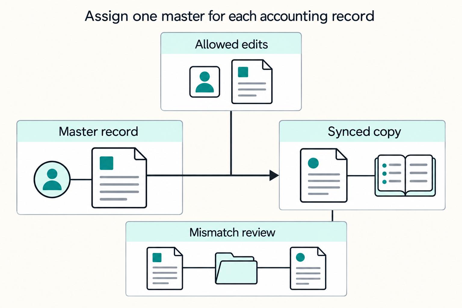 Assign one master for each accounting record: Master record, Allowed edits, Synced copy, Mismatch review.