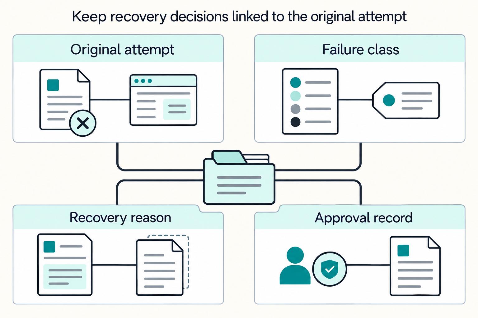 Keep recovery decisions linked to the original attempt: Original attempt, Failure class, Recovery reason, Approval record.