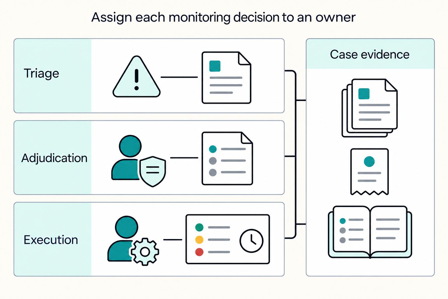 Assign each monitoring decision to an owner: Triage, Adjudication, Execution, Case evidence.