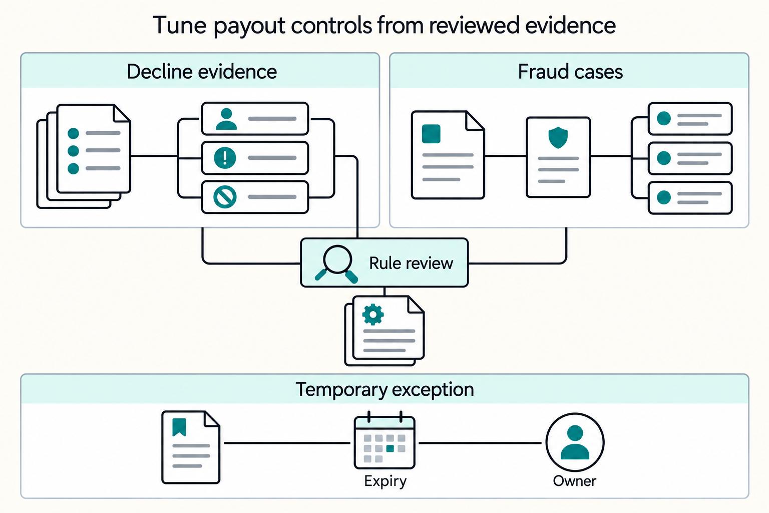 Tune payout controls from reviewed evidence: Decline evidence, Fraud cases, Rule review, Temporary exception, Expiry, Owner.