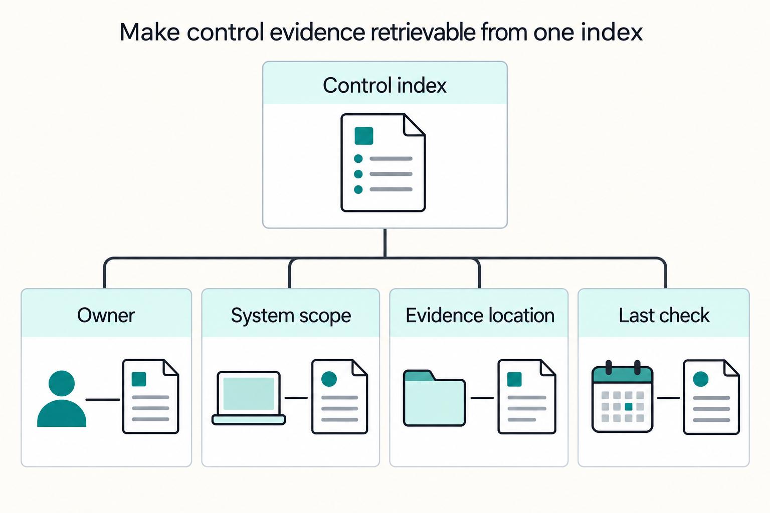 PCI DSS 4.0.1 Scope and Evidence Priorities for Platform Operators