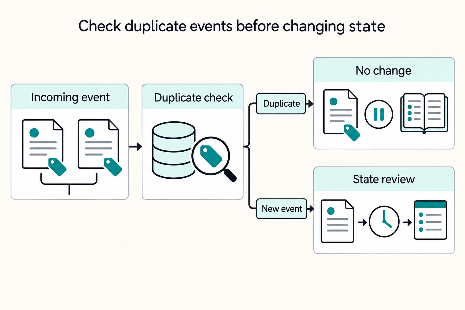 Check duplicate events before changing state: Incoming event, Duplicate check, No change, Duplicate, New event, State review.