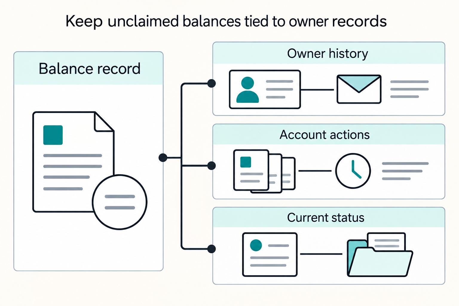 Keep unclaimed balances tied to owner records: Balance record, Owner history, Account actions, Current status.