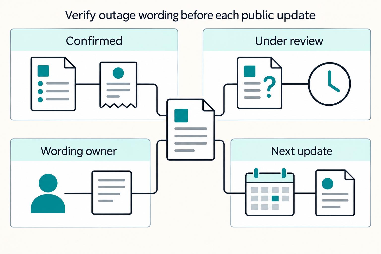 Verify outage wording before each public update: Confirmed, Under review, Wording owner, Next update.