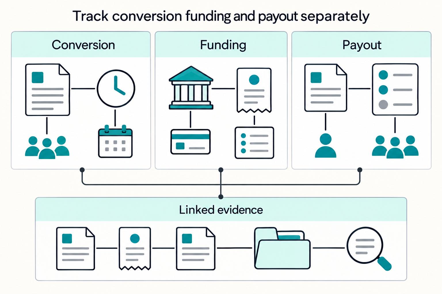 Track conversion funding and payout separately: Conversion, Funding, Payout, Linked evidence.