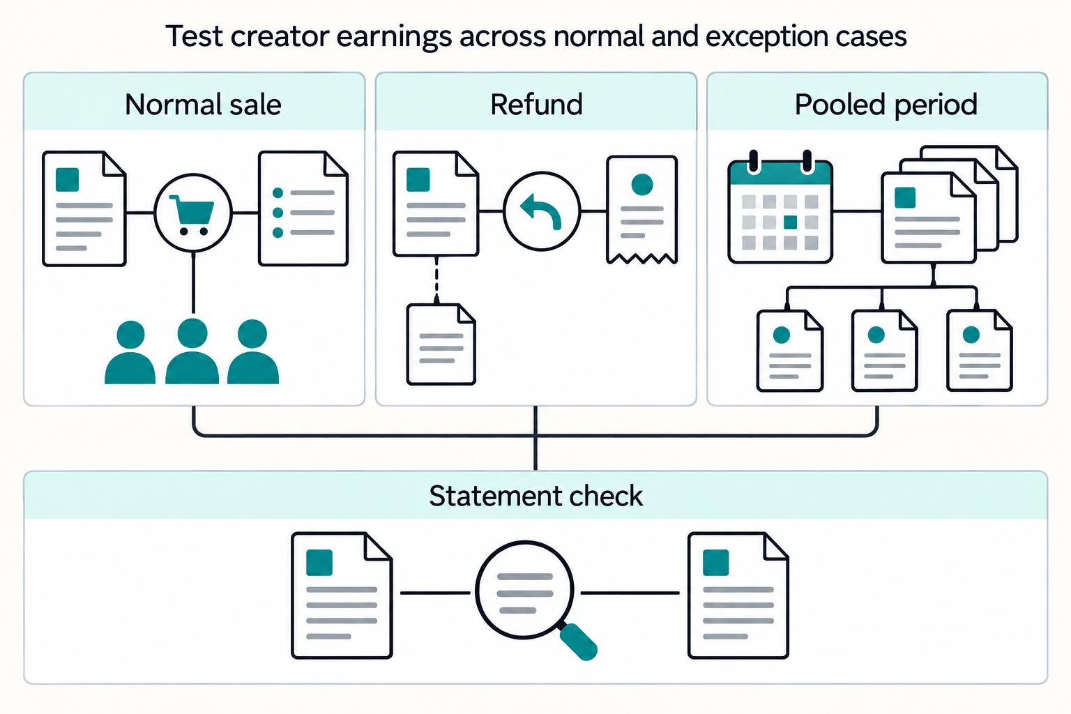 Test creator earnings across normal and exception cases: Normal sale, Refund, Pooled period, Statement check.