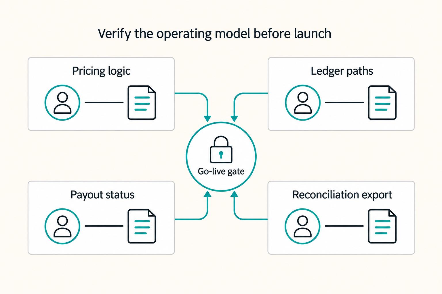 Verify the operating model before launch: Pricing logic, Ledger paths, Payout status, Reconciliation export, and Go-live gate.