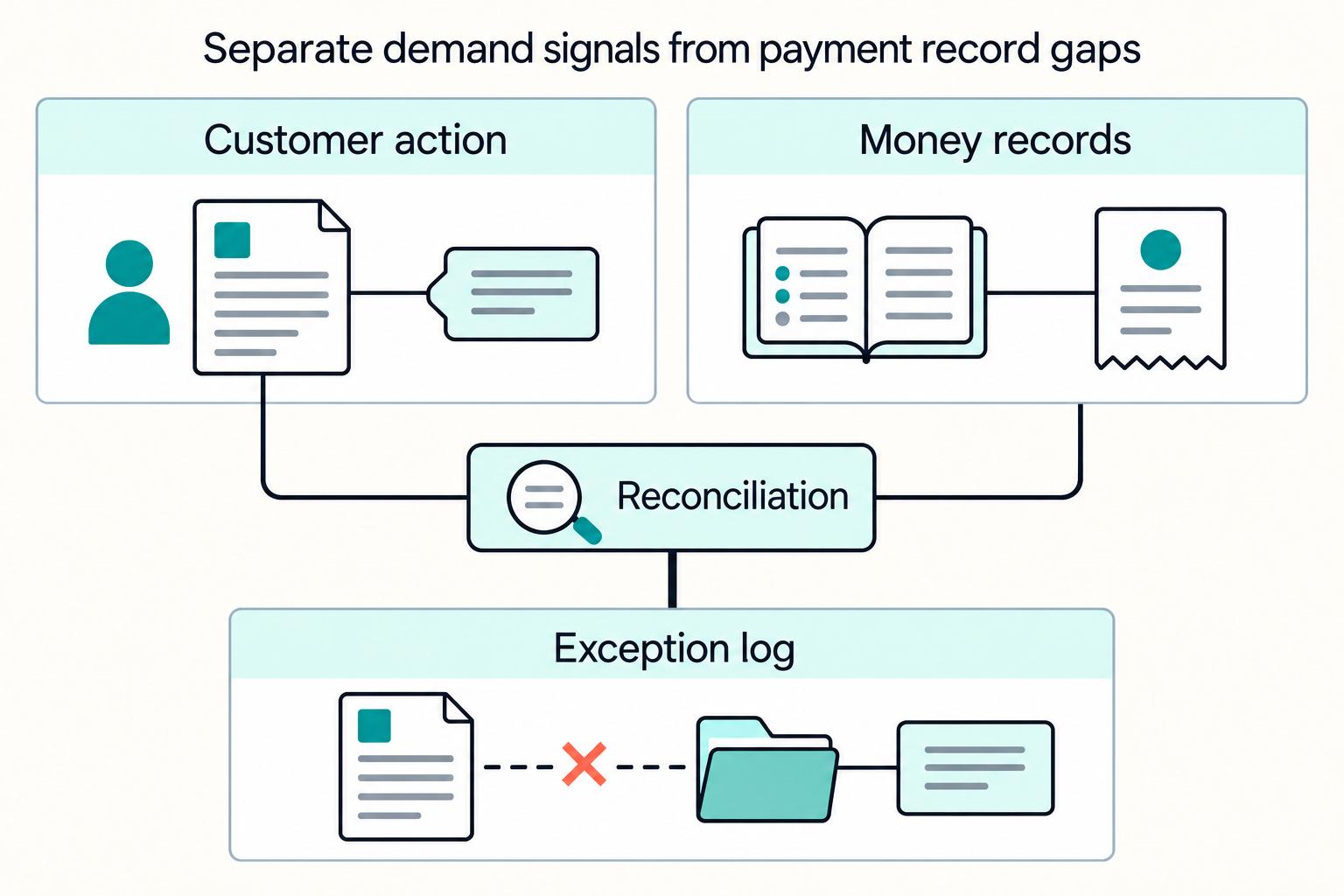 Separate demand signals from payment record gaps: Customer action, Money records, Reconciliation, Exception log.