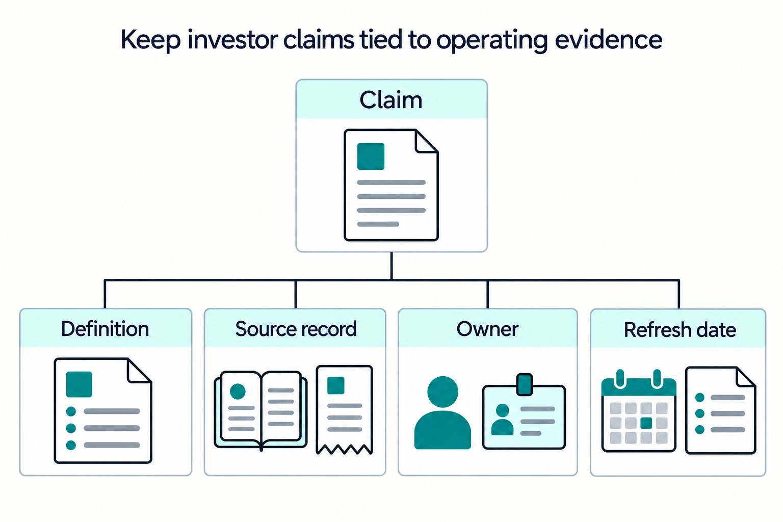 Keep investor claims tied to operating evidence: Claim, Definition, Source record, Owner, Refresh date.