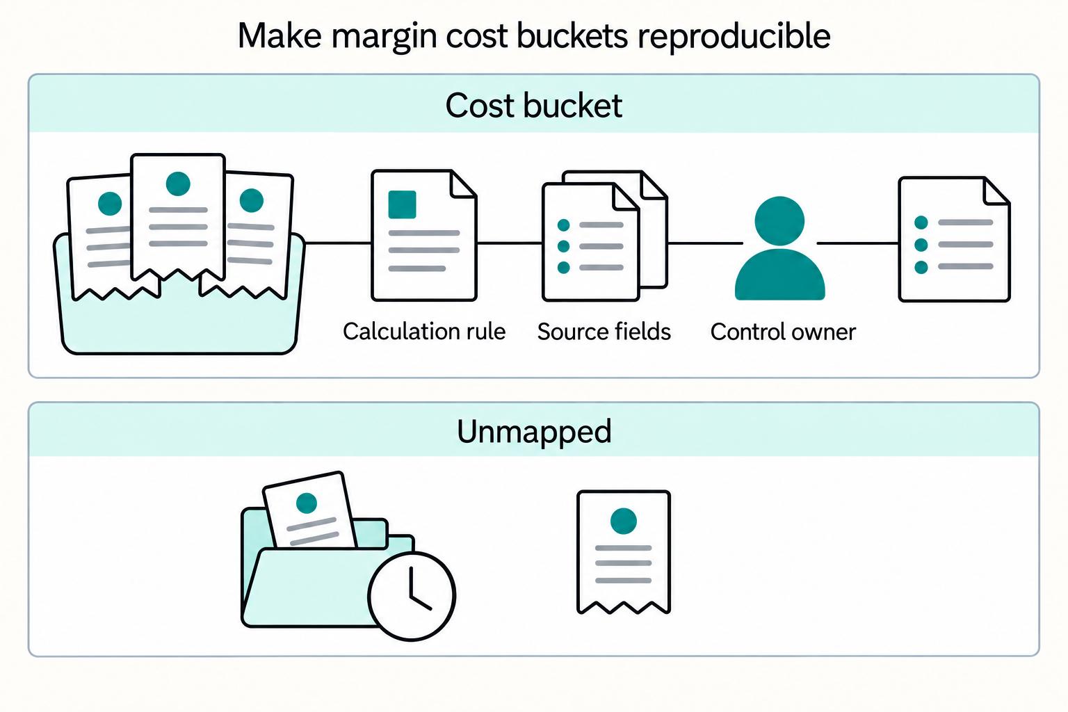 Make margin cost buckets reproducible: Cost bucket, Calculation rule, Source fields, Control owner, Unmapped.