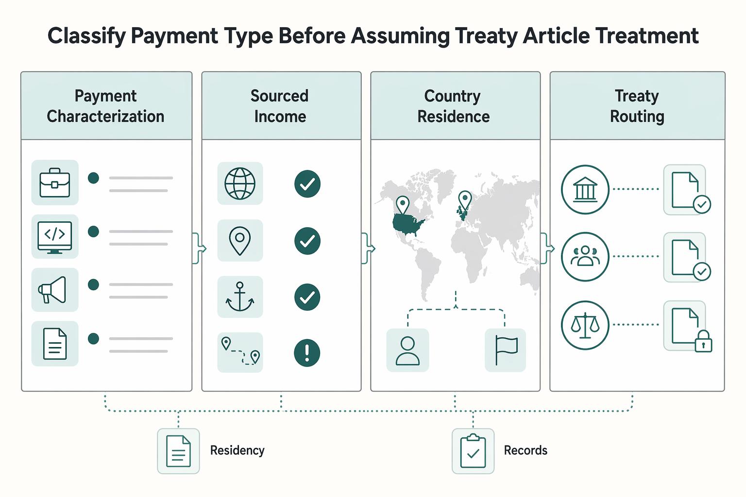 US-UK Tax Treaty Withholding Controls for Contractor Payment Platforms