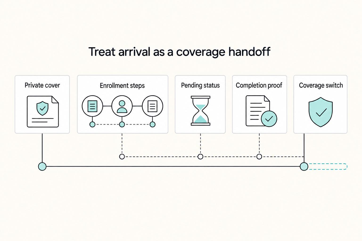 Treat arrival as a coverage handoff: Private cover, Enrollment steps, Pending status, Completion proof, and Coverage switch.