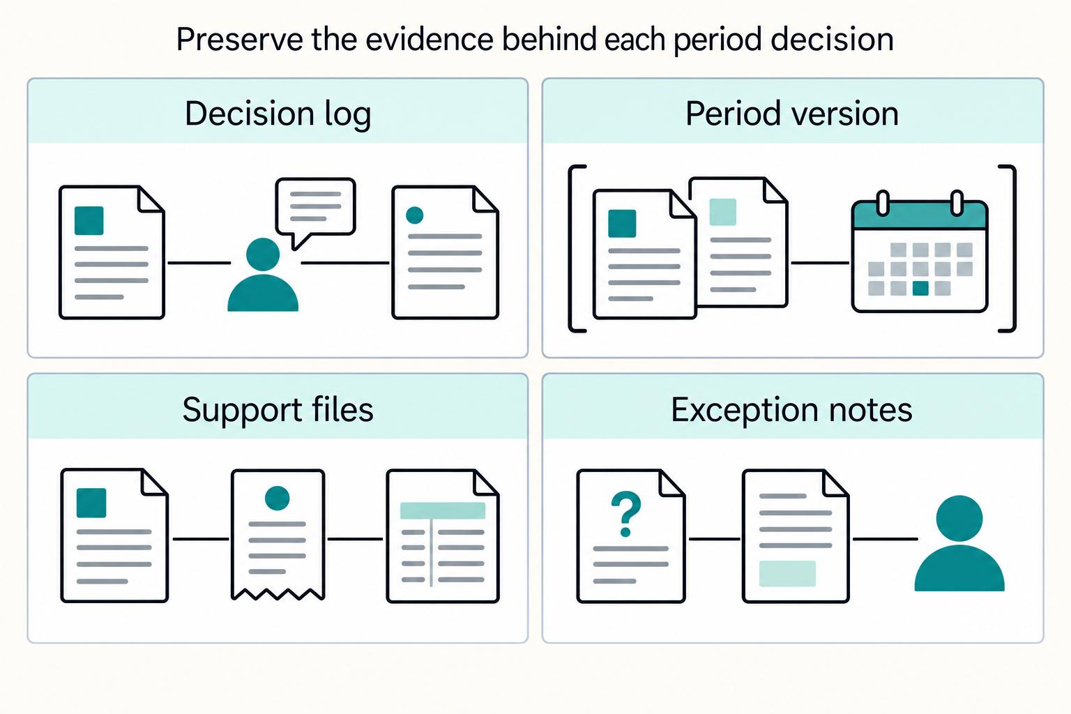 Preserve the evidence behind each period decision: Decision log, Period version, Support files, Exception notes.
