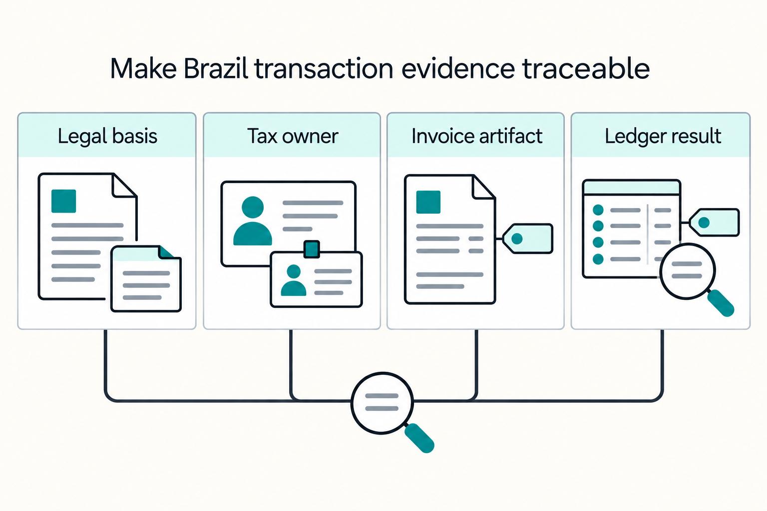 Brazil Platform Operator Tax Controls for CIDE, ISS, and CBS/IBS Transition