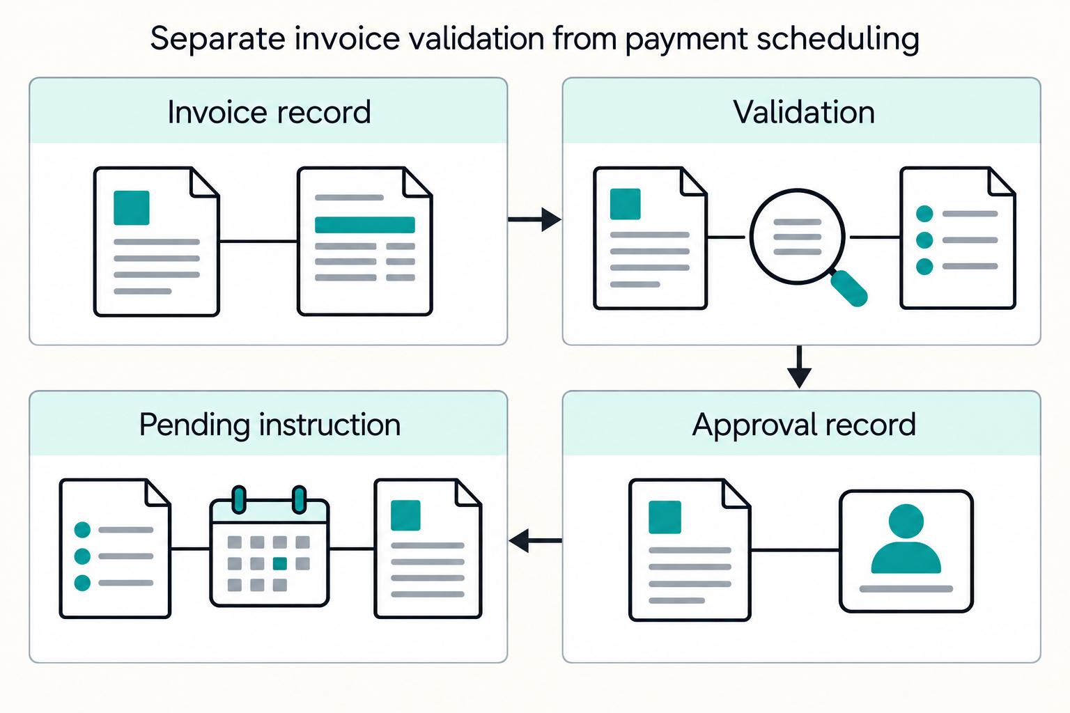 Net Payment Terms for Platforms: How to Offer Net 30 60 90 and When to Use Each
