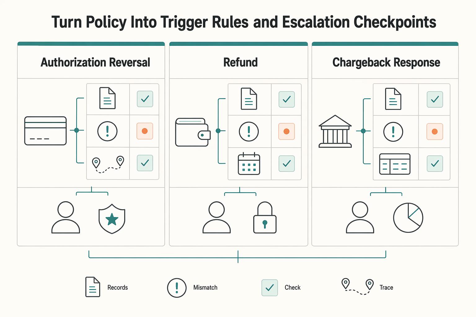 Building a Marketplace Refund and Reversal Policy That Holds Up in Disputes