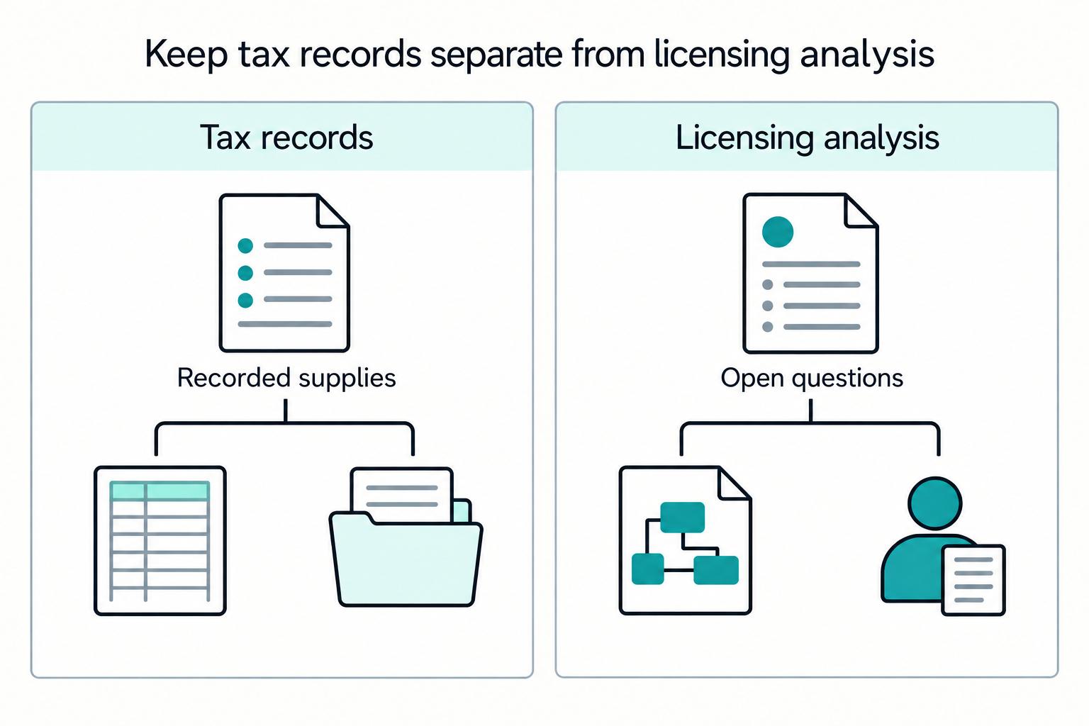 Keep tax records separate from licensing analysis: Tax records, Licensing analysis, Recorded supplies, Open questions.