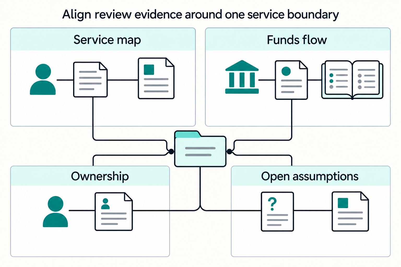 Align review evidence around one service boundary: Service map, Funds flow, Ownership, Open assumptions.