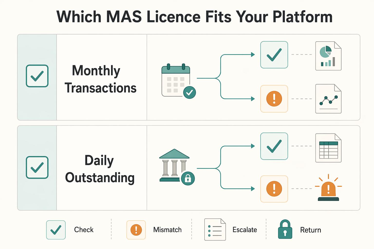 MAS Licensing for Fintech Platforms in Singapore: Major Payment Institution vs Standard
