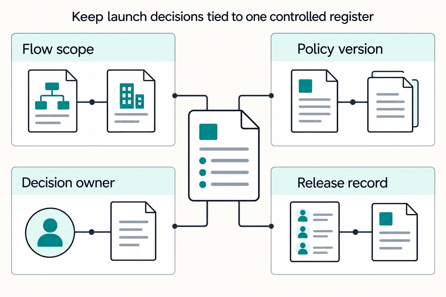 Keep launch decisions tied to one controlled register: Flow scope, Policy version, Decision owner, Release record.
